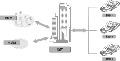 宾馆酒店语音程控交换机解决方案