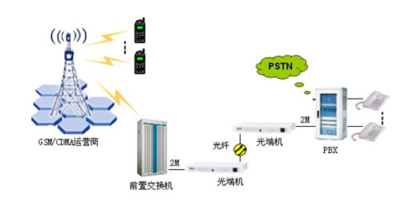 汇接+手机虚拟网解决方案