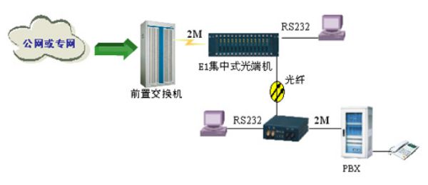 pdh光端机应用