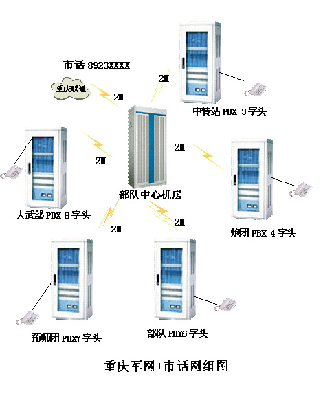 部队专网程控交换机