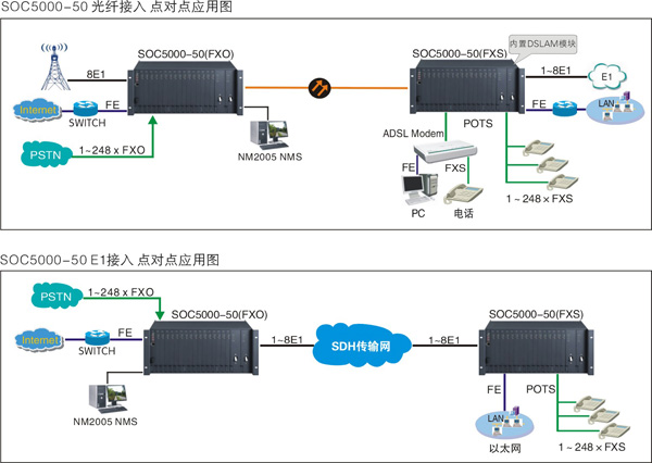SOC5000-50光纤传用PCM复用设备
