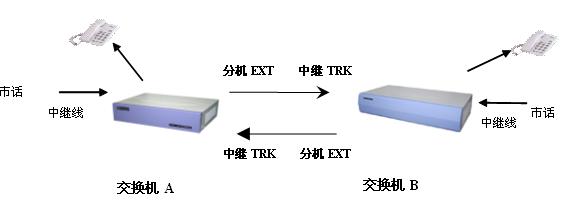 两台程控电话交换机对接联网方案