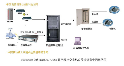 检察院法院专网语音程控交换机解决方案