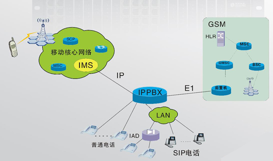 IMS多媒体系统IAD接入设备解决方案