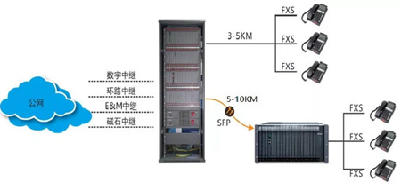 弱电工程程控电话交换机的几种常见解决方案