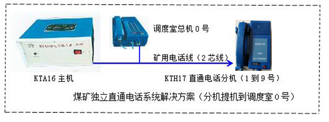 煤矿直通电话