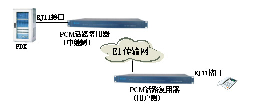 PCM话路复用器应用