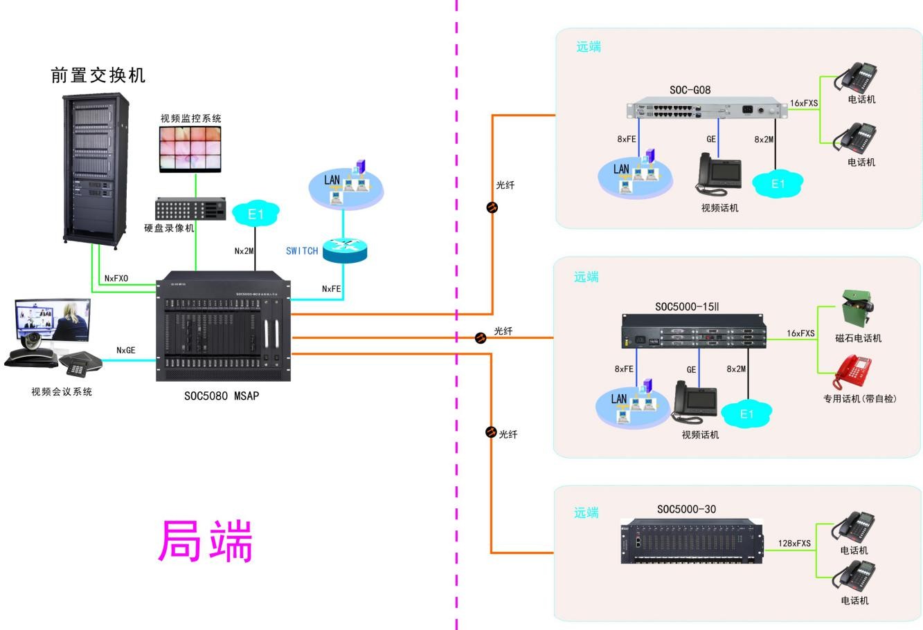 “光进铜退”综合接入工程方案