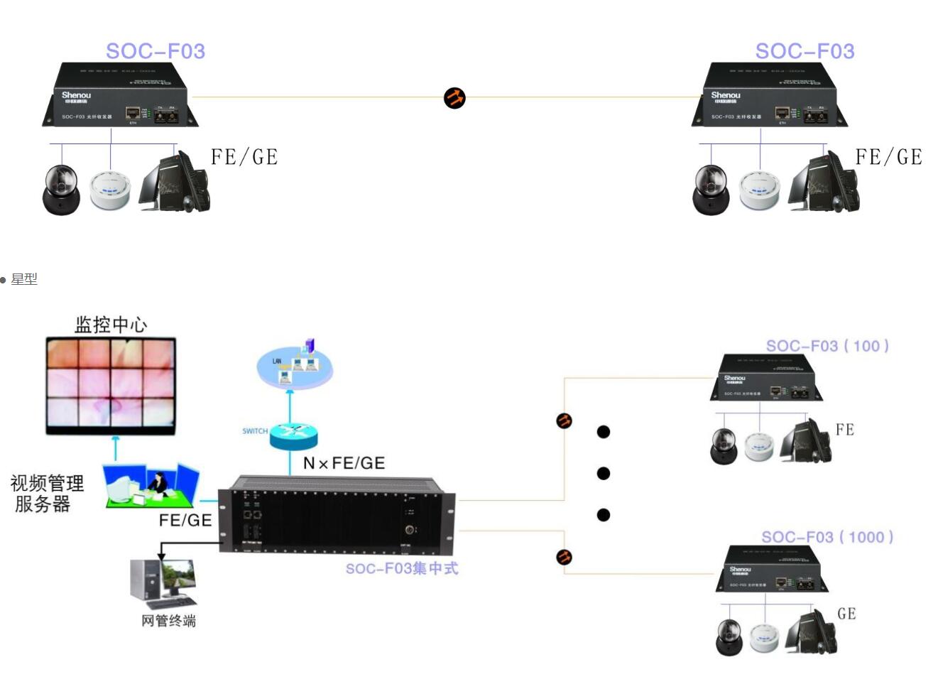 光纤收发器