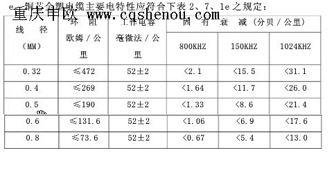 铜芯电话线电阻、通信电缆的电阻与距离关系