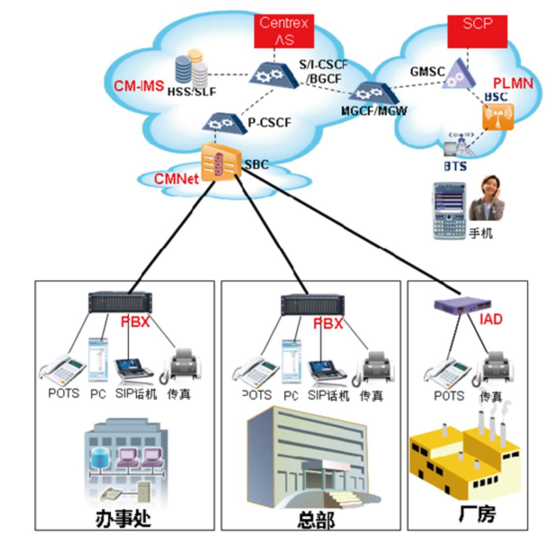 申瓯IMS交换机在移动应用 申瓯IMS交换机在移动应用