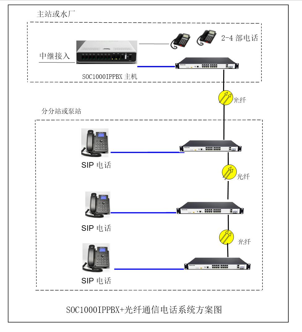 农村供水工程简单IPPBX调度电话方案 农村供水工程简单IPPBX调度电话方案