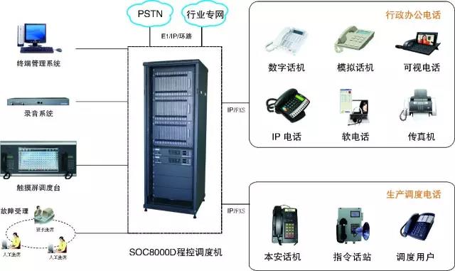 生产调度与行政电话一体化调度程控交换机方案 生产调度与行政电话一体化调度程控交换机方案