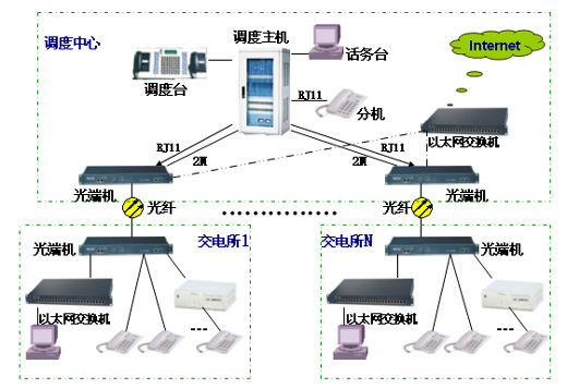 电力调度系统方案 电力调度系统方案