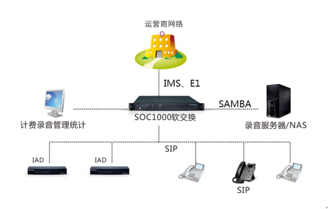 SOC1000软交换系统组网图2 SOC1000软交换系统组网图2