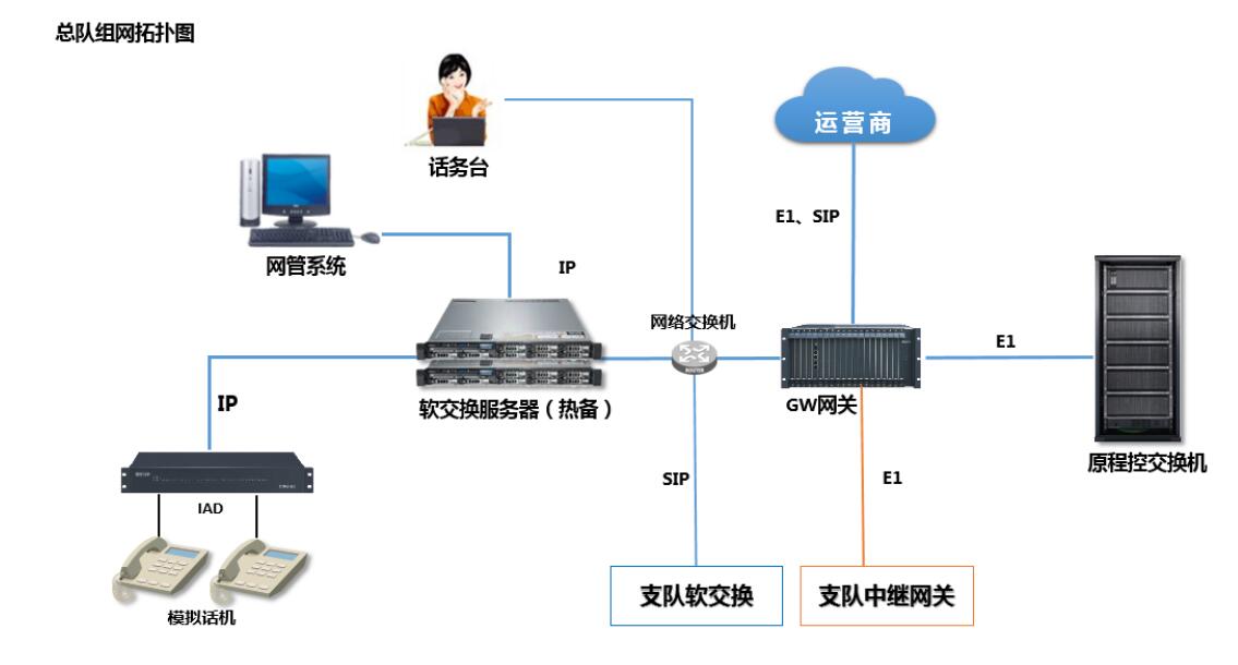 武警总队IP语音电话系统单组网