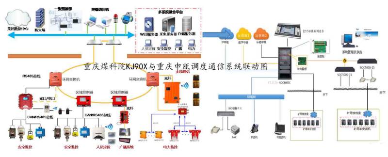 申瓯调度通信系统与煤科院KJ90X实现融合联动 申瓯调度通信系统与煤科院KJ90X实现融合联动