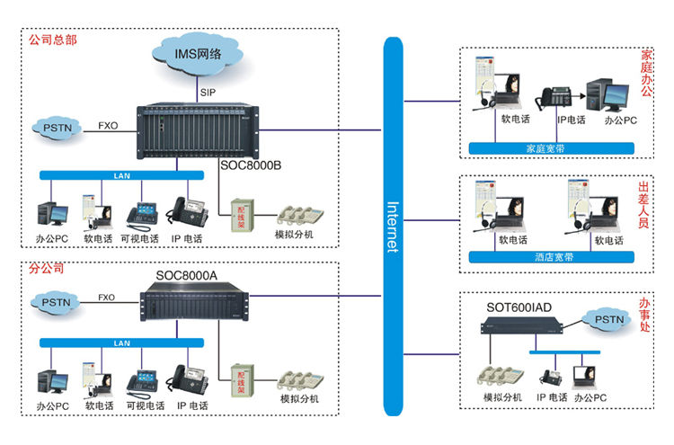 厂矿光纤IP网络程控交换机决方案图 厂矿光纤IP网络程控交换机决方案图