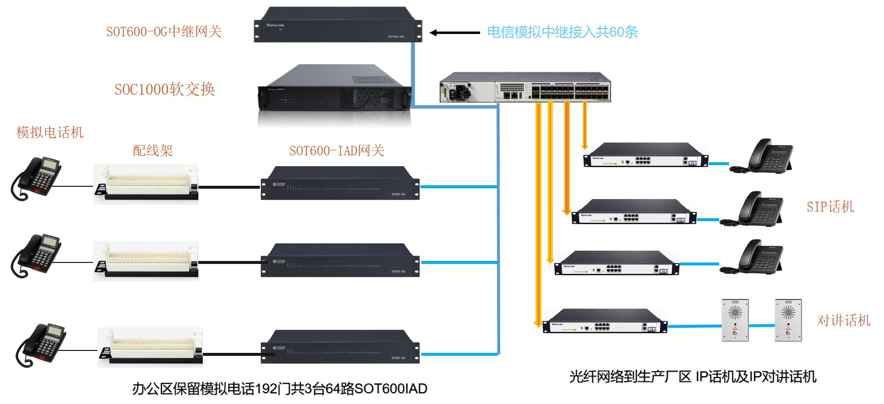 重庆登康公司生产区域电话系统改造SOC1000软交换系统