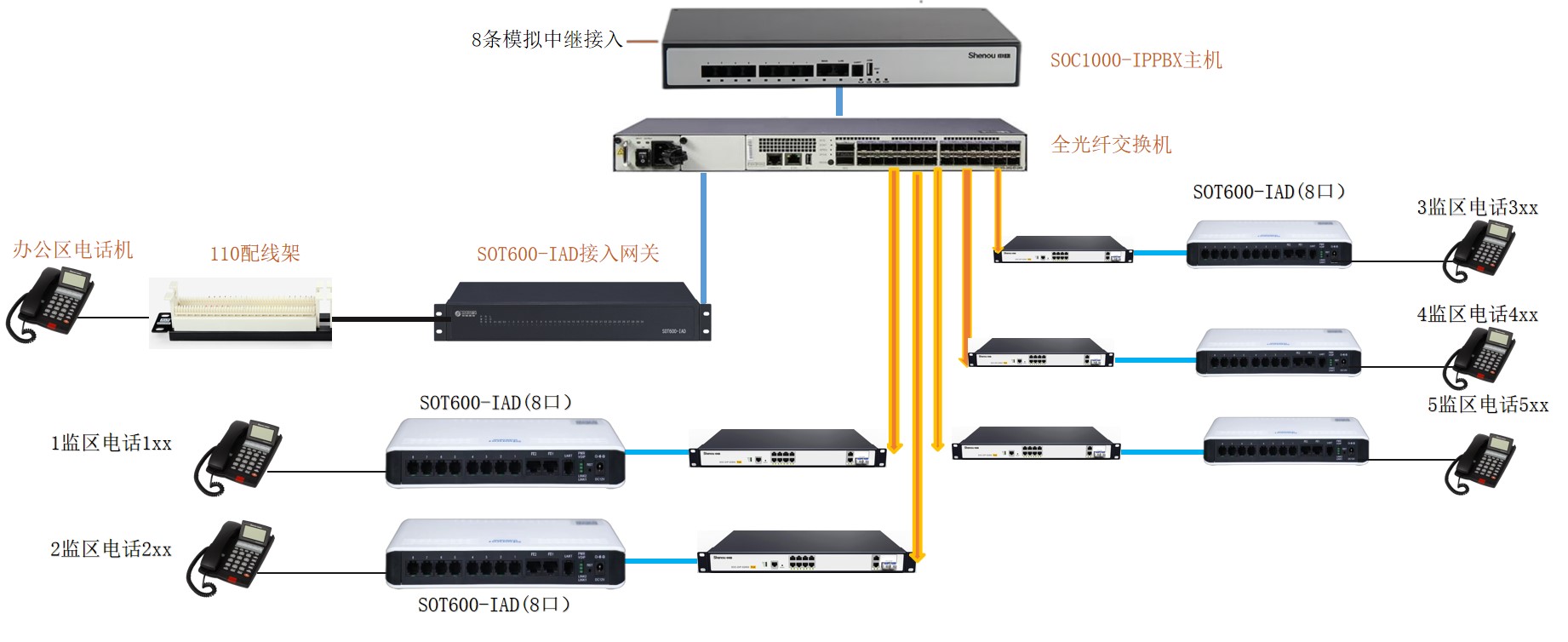 重庆某监狱IP融合语音系统安装升级改造项目