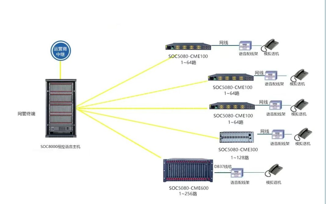 SOC8000程控交换机光纤电话方案