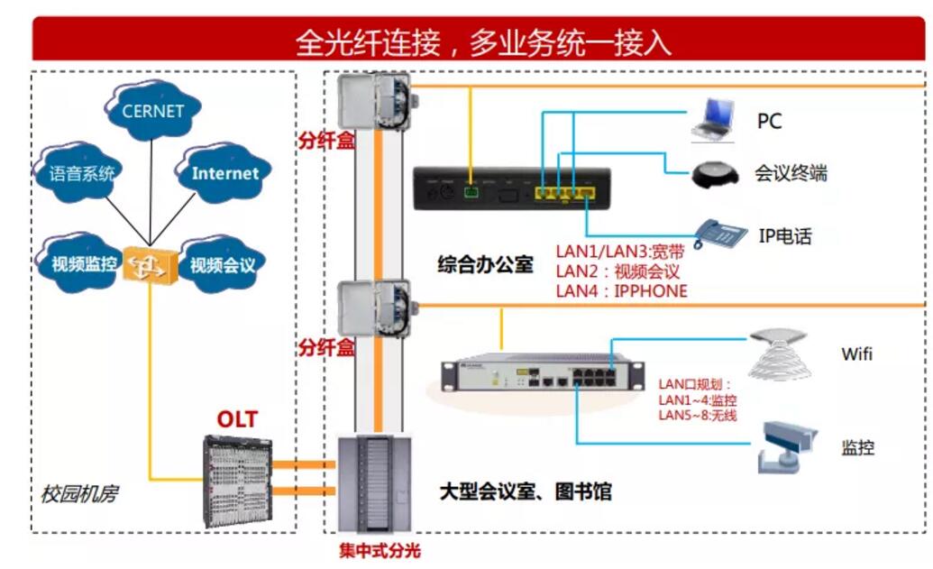 光纤OLT/ONU组网案例