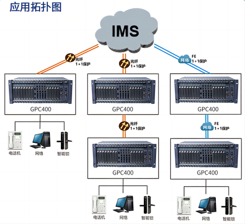 SOC5000-GPC400-AG接入语音网关方案图