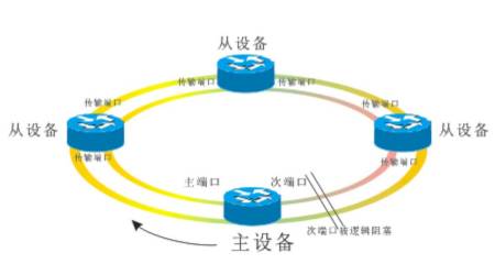 光纤环网监控网络电话一体解决方案