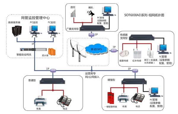 SOT600IAD综合接入网关图