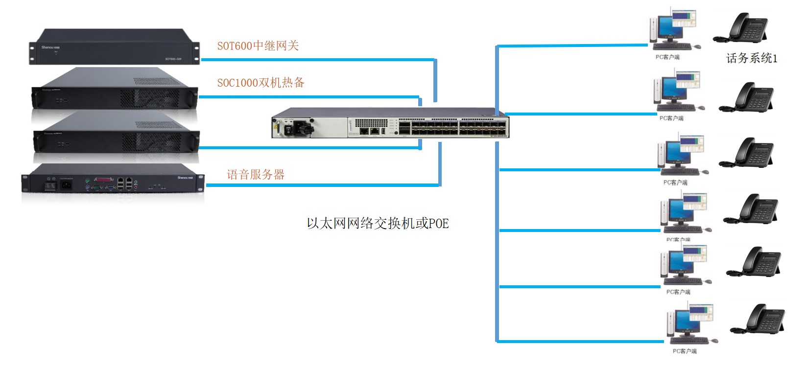 双机热备+中继网关+SIP电话机方案图