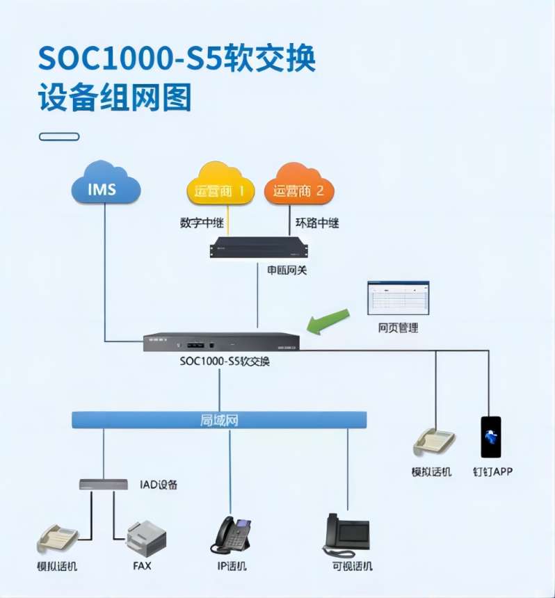 soc1000-s5软交换系统