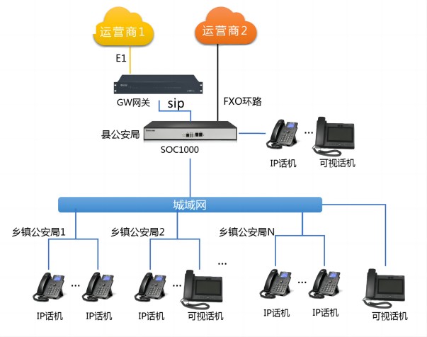 县级公安局语音软交换解决方案