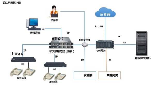 县级公安局语音软交换解决方案