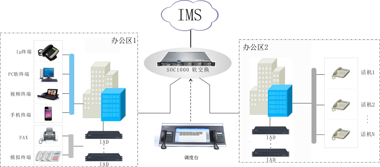 IP调度系统方案组图