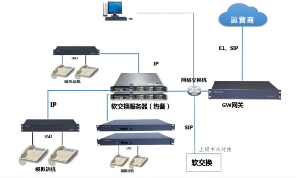 石油天然气管道软交换设备组网方案图