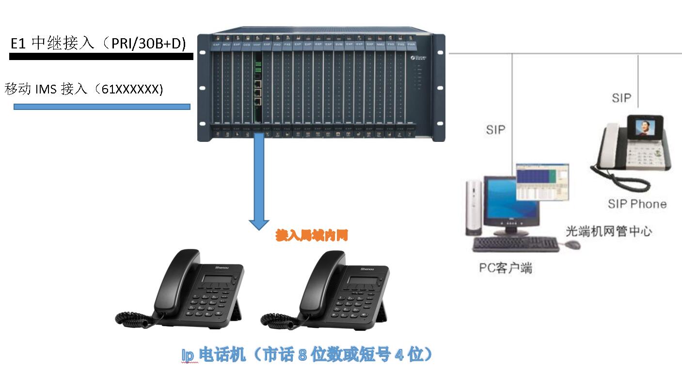 E1转网络Ip电话方案图 E1转网络Ip电话方案图