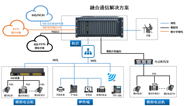 SOC8000UC统一通信网关方案图