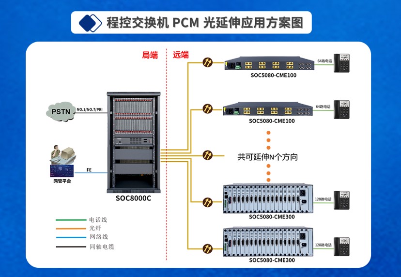 SOC8000-PEU光纤及PCM/2M延伸板卡图